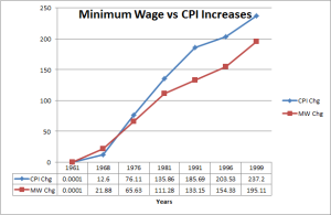 MW vs CPI Chart