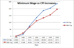 MW vs CPI Chart