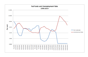 Fed Funds-Unemployment